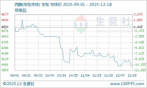 12月18日華東丙酮市場平穩(wěn)運(yùn)行，苯胺市場動(dòng)態(tài)解析